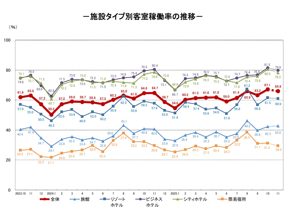 日本觀光廳公布 宿泊旅行統計調査 2025.12 公布速報：整體訂房率變化