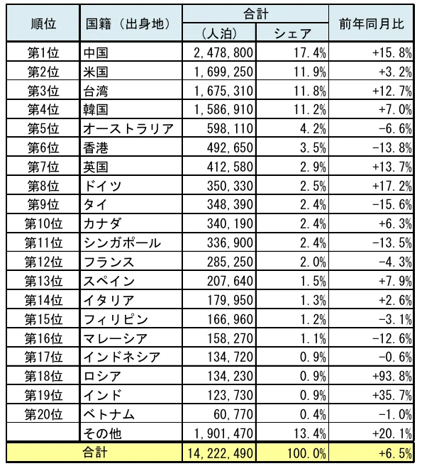 日本觀光廳公布 宿泊旅行統計調査 2025.12 公布速報：各國人佔比