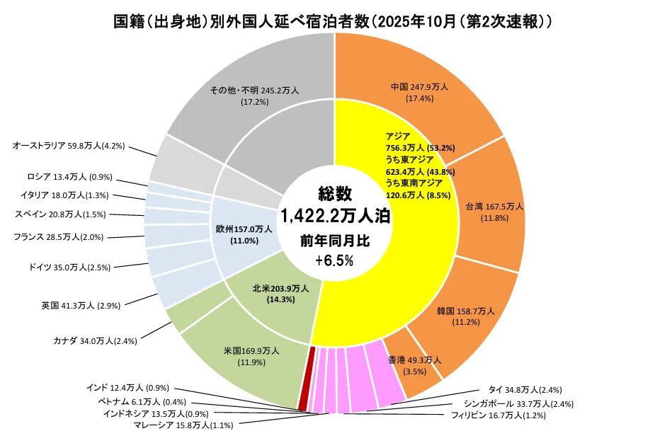日本觀光廳公布 宿泊旅行統計調査 2025.12 公布速報：各國人佔比