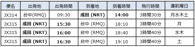 星宇航空3/30 開航台中-東京成田航線 每週四班 - 這裡胡說 JL TALKS 星宇航空3/30 開航台中-東京成田航線 每週四班 - 這裡胡說 JL TALKS