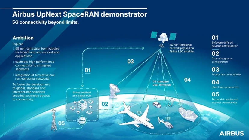 空中巴士啟動 UpNext SpaceRAN 技術驗證機 測試全球衛星軌道 5G 連接 工研院參與其中 - 這裡胡說 JL TALKS 空中巴士啟動 UpNext SpaceRAN 技術驗證機 測試全球衛星軌道 5G 連接 工研院參與其中 - 這裡胡說 JL TALKS