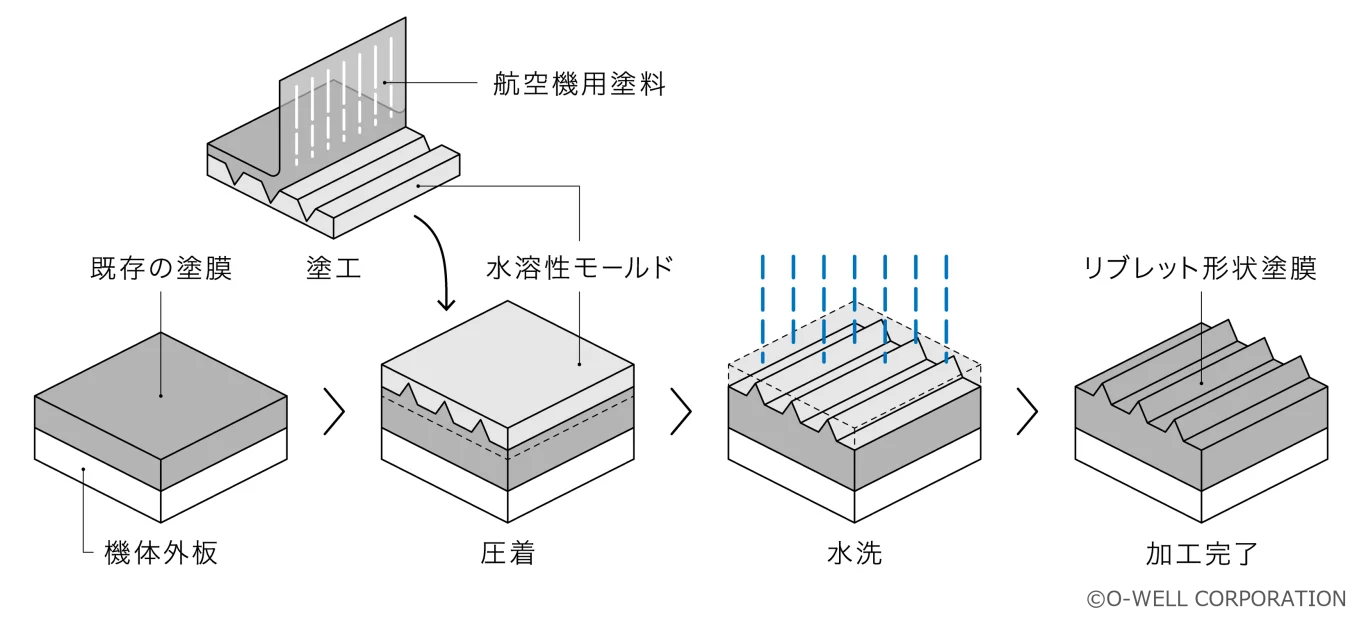 ZIPAIR 機體首度施作微結構表面塗膜 透過提升作業效率與擴大施工據點，推進航空公司脫碳進程 - 這裡胡說 JL TALKS