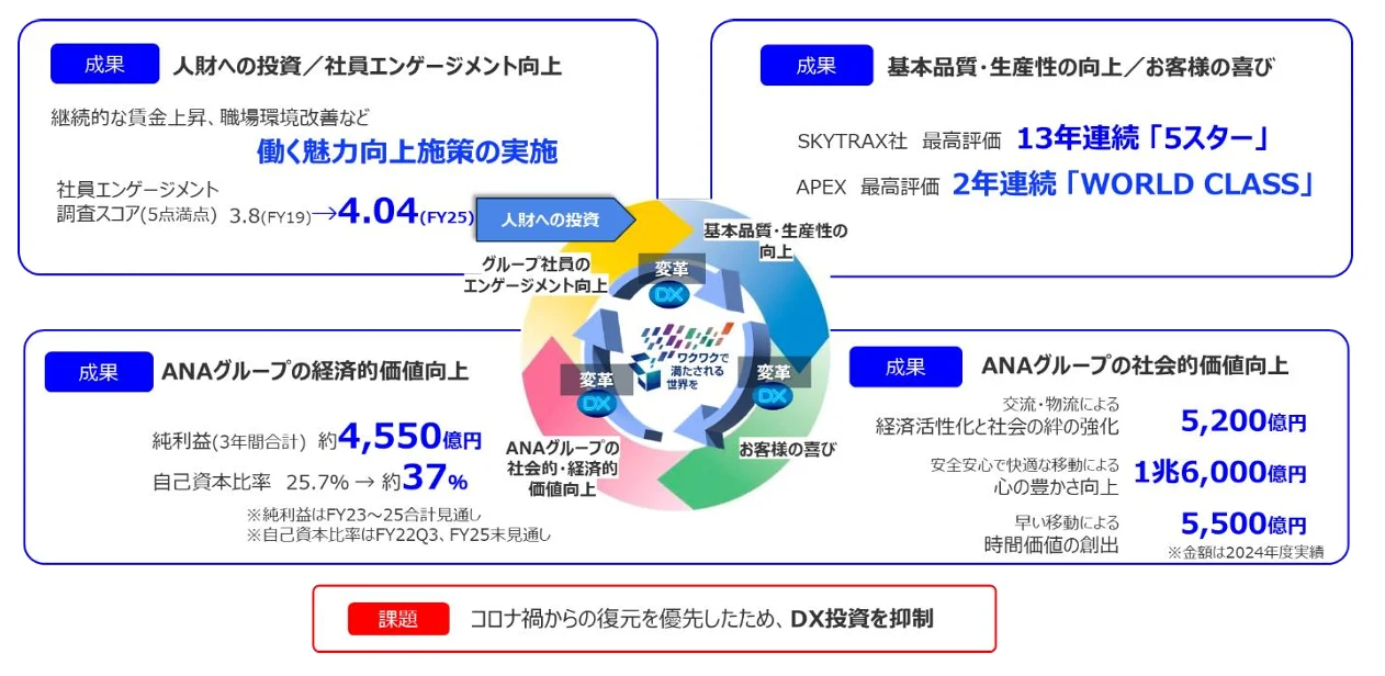 ANA 集團 制定 2026–2028 年度 中期經營戰略  邁向 2030 年的更高境界：2023–2025 年度 ANA 集團中期經營戰略回顧