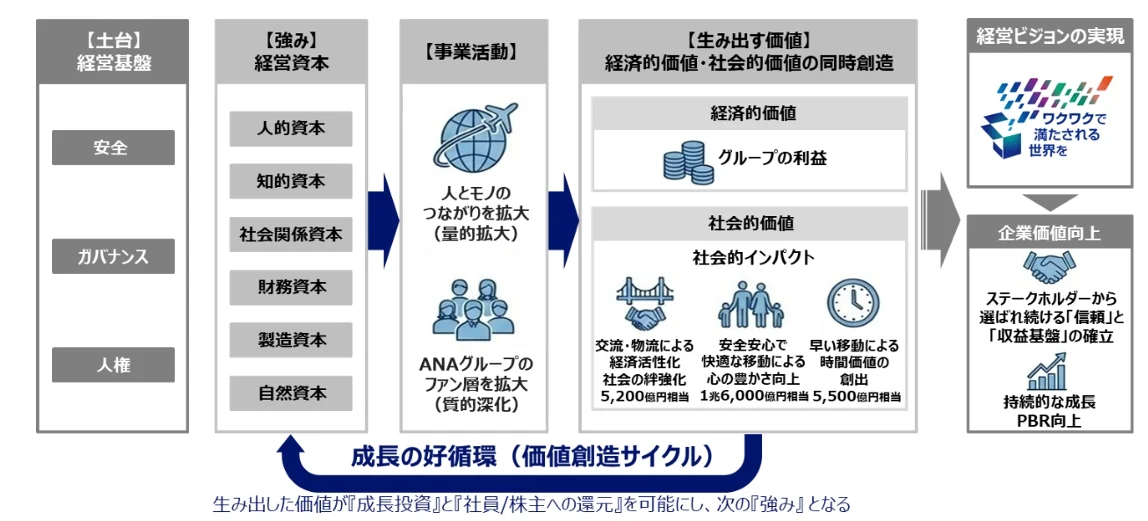 ANA 集團 制定 2026–2028 年度 中期經營戰略  邁向 2030 年的更高境界：ANA 集團的價值創造