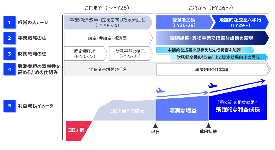 ANA 集團 制定 2026–2028 年度 中期經營戰略  邁向 2030 年的更高境界：新戰略的定位