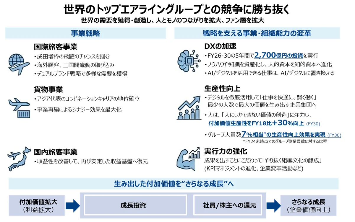 ANA 集團 制定 2026–2028 年度 中期經營戰略  邁向 2030 年的更高境界：戰略重點