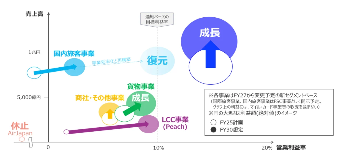 ANA 集團 制定 2026–2028 年度 中期經營戰略  邁向 2030 年的更高境界：目標事業組合
