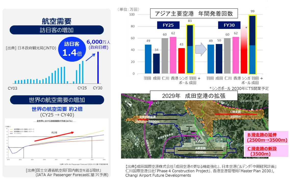 ANA 集團 制定 2026–2028 年度 中期經營戰略  邁向 2030 年的更高境界：國際客運業務