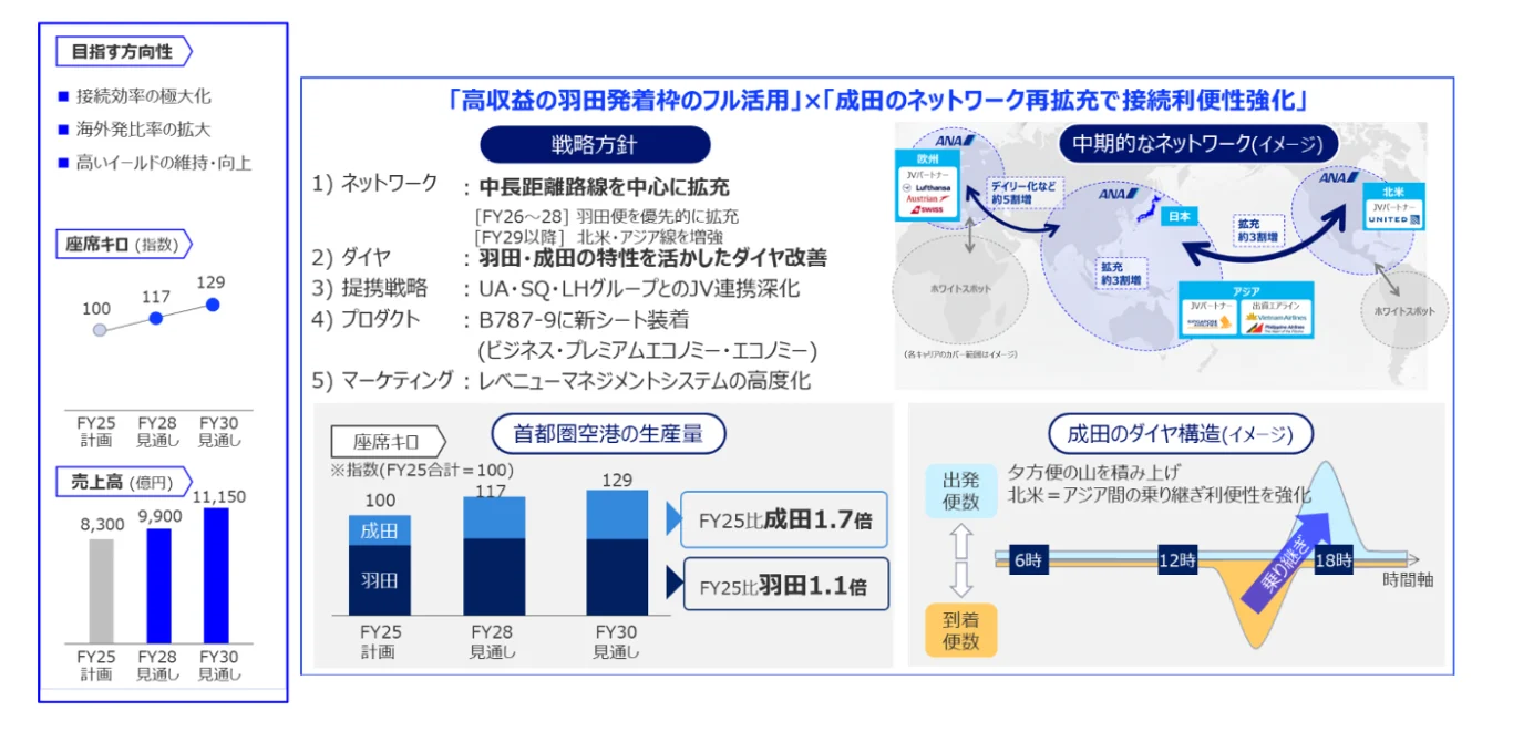 ANA 集團 制定 2026–2028 年度 中期經營戰略  邁向 2030 年的更高境界：國際客運業務