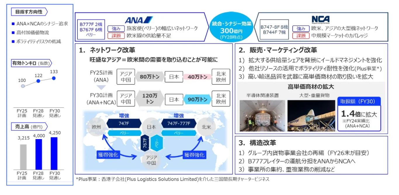 ANA 集團 制定 2026–2028 年度 中期經營戰略  邁向 2030 年的更高境界：貨運業務