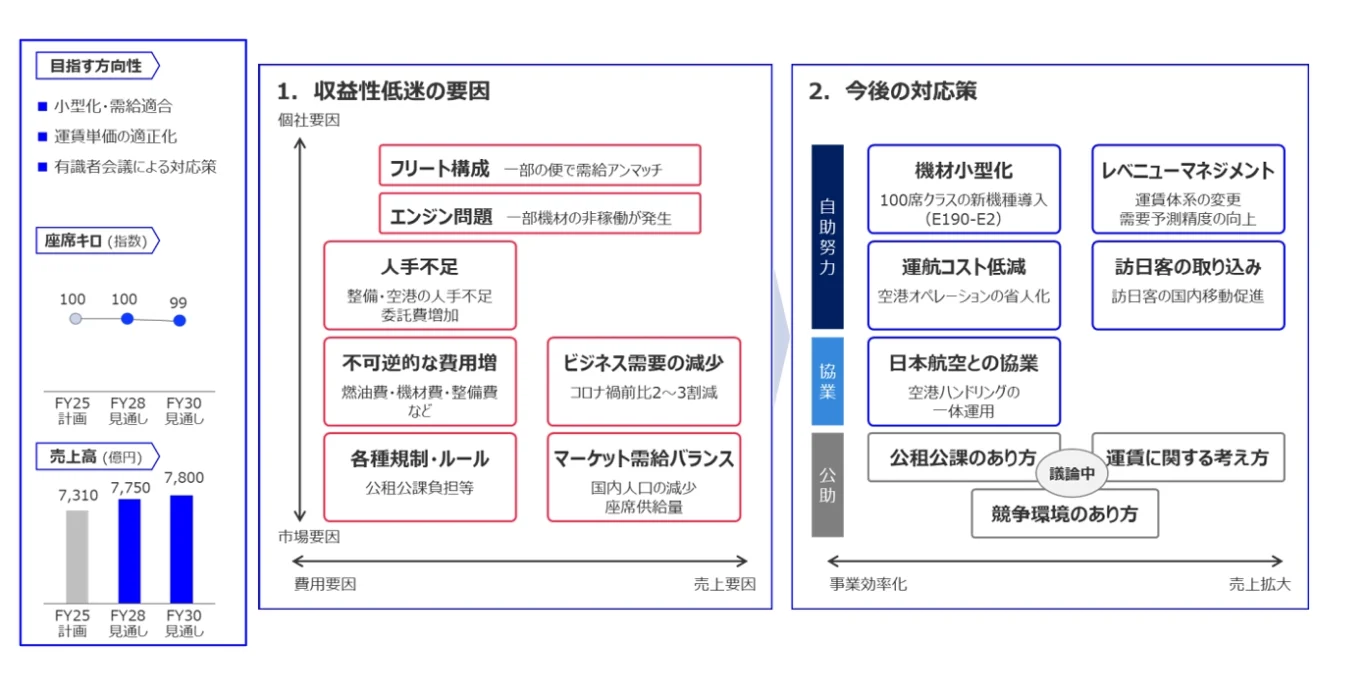 ANA 集團 制定 2026–2028 年度 中期經營戰略  邁向 2030 年的更高境界：國內客運業務