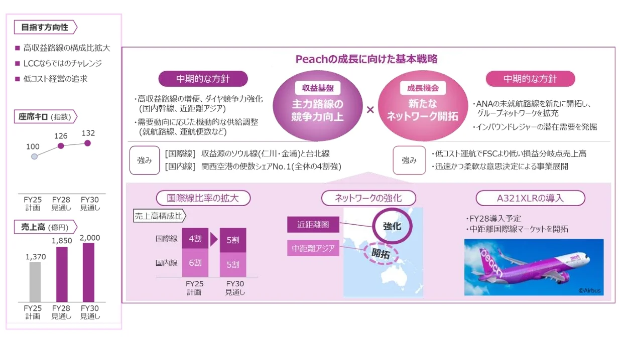 ANA 集團 制定 2026–2028 年度 中期經營戰略  邁向 2030 年的更高境界：LCC 業務 (Peach)