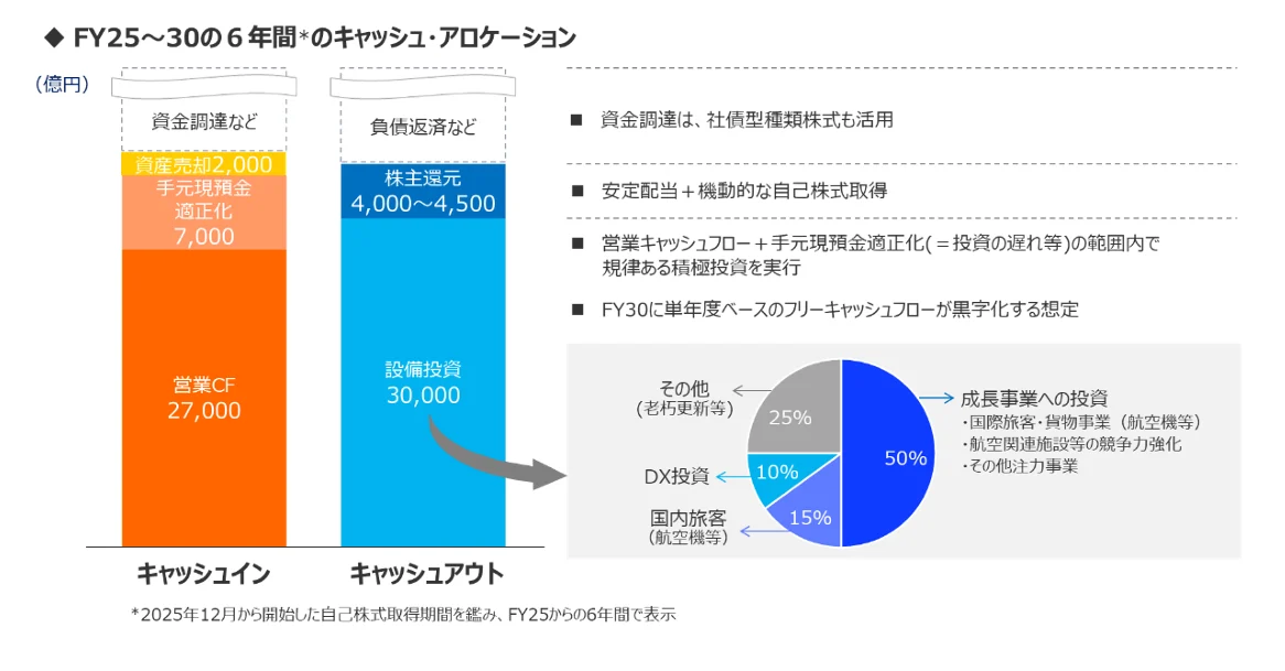 ANA 集團 制定 2026–2028 年度 中期經營戰略  邁向 2030 年的更高境界：關於成長投資