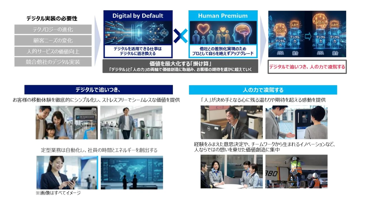 ANA 集團 制定 2026–2028 年度 中期經營戰略  邁向 2030 年的更高境界：人才與 DX 的差異化戰略