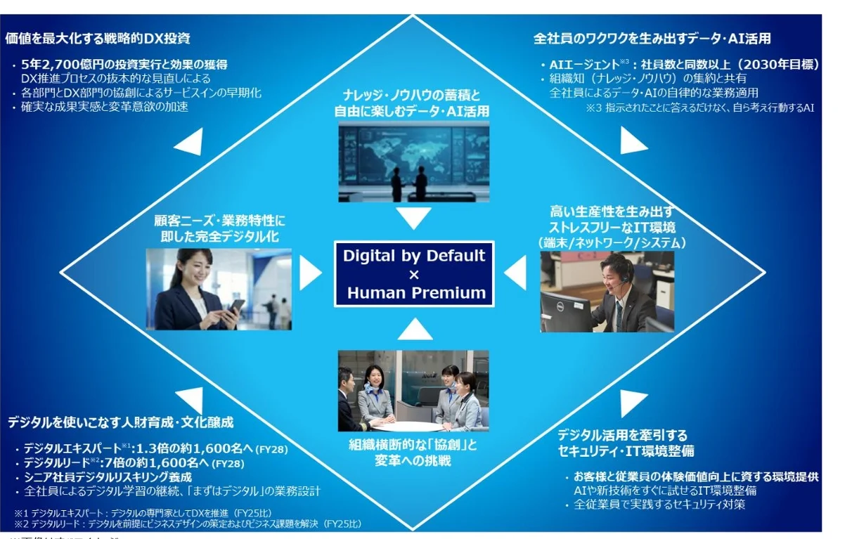 ANA 集團 制定 2026–2028 年度 中期經營戰略  邁向 2030 年的更高境界：DX 戰略