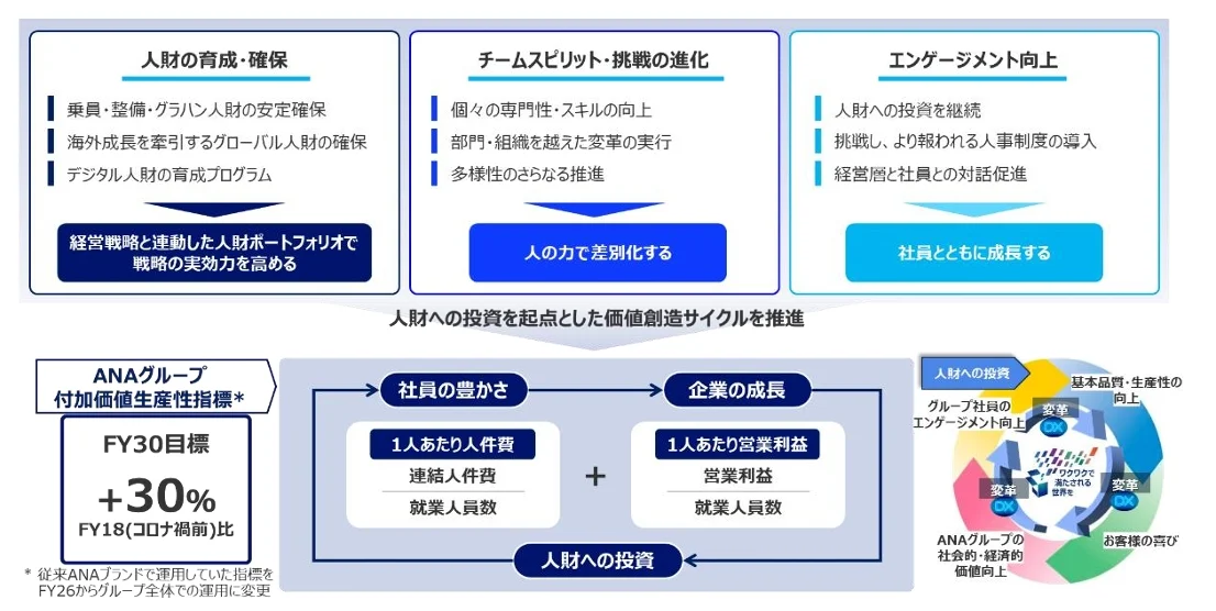ANA 集團 制定 2026–2028 年度 中期經營戰略  邁向 2030 年的更高境界：人才戰略