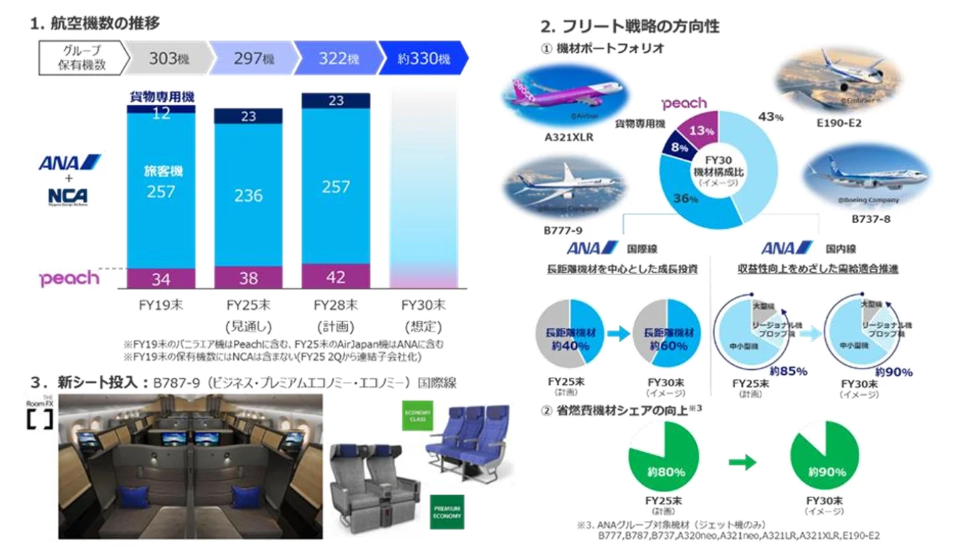 ANA 集團 制定 2026–2028 年度 中期經營戰略  邁向 2030 年的更高境界：機隊戰略