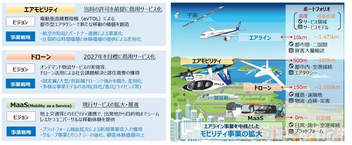 ANA 集團 制定 2026–2028 年度 中期經營戰略  邁向 2030 年的更高境界：移動服務業務 (Mobility)