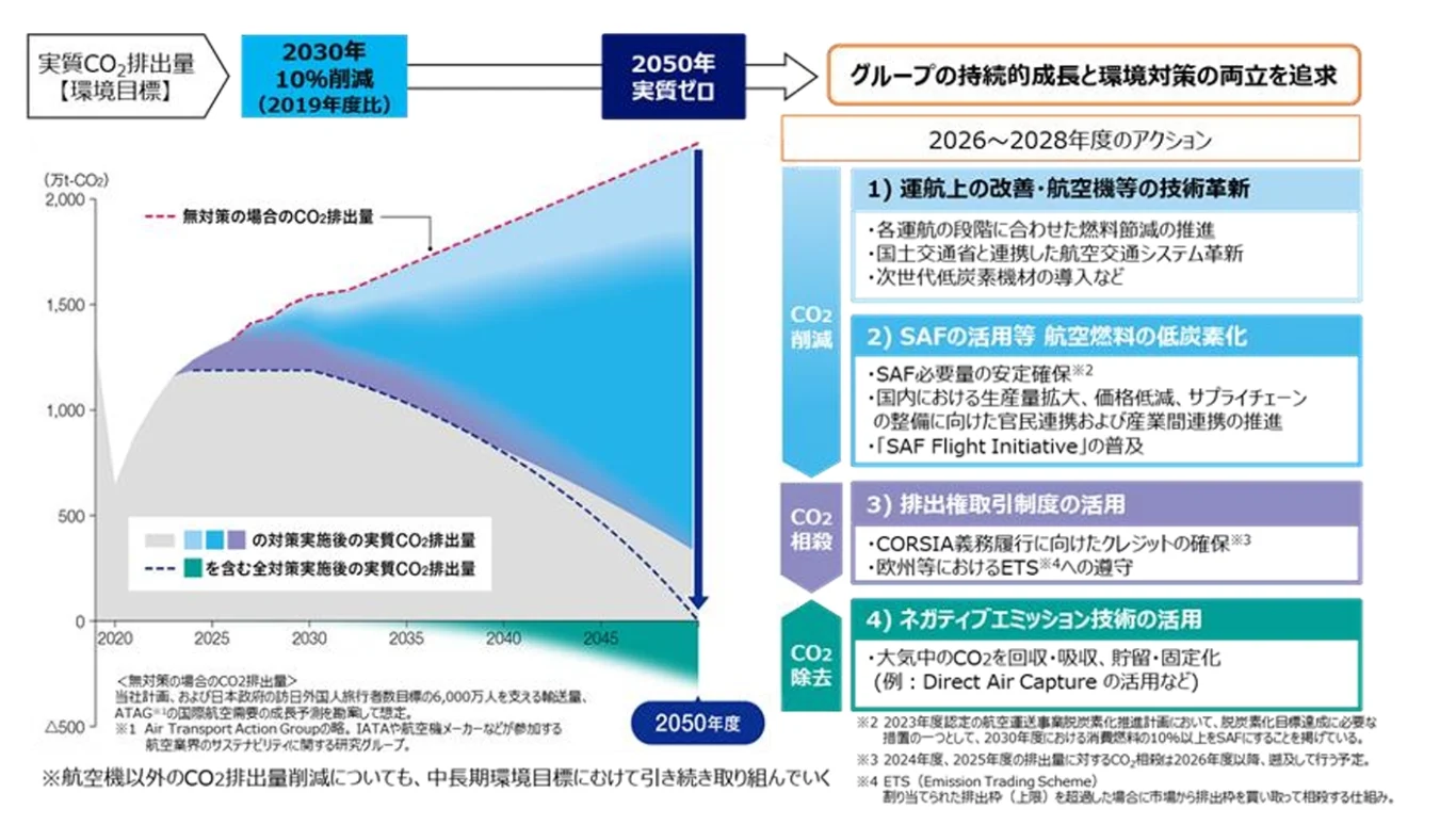 ANA 集團 制定 2026–2028 年度 中期經營戰略  邁向 2030 年的更高境界：GX 戰略