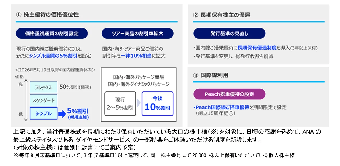 ANA 集團 制定 2026–2028 年度 中期經營戰略  邁向 2030 年的更高境界：股東回饋