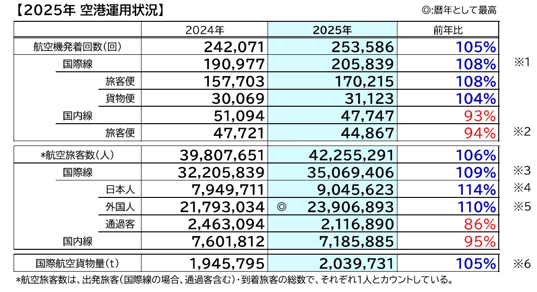 成田機場發表2025年 年度營運數字 外籍旅客創新高 - 這裡胡說 JL TALKS 成田機場發表2025年 年度營運數字 外籍旅客創新高 - 這裡胡說 JL TALKS