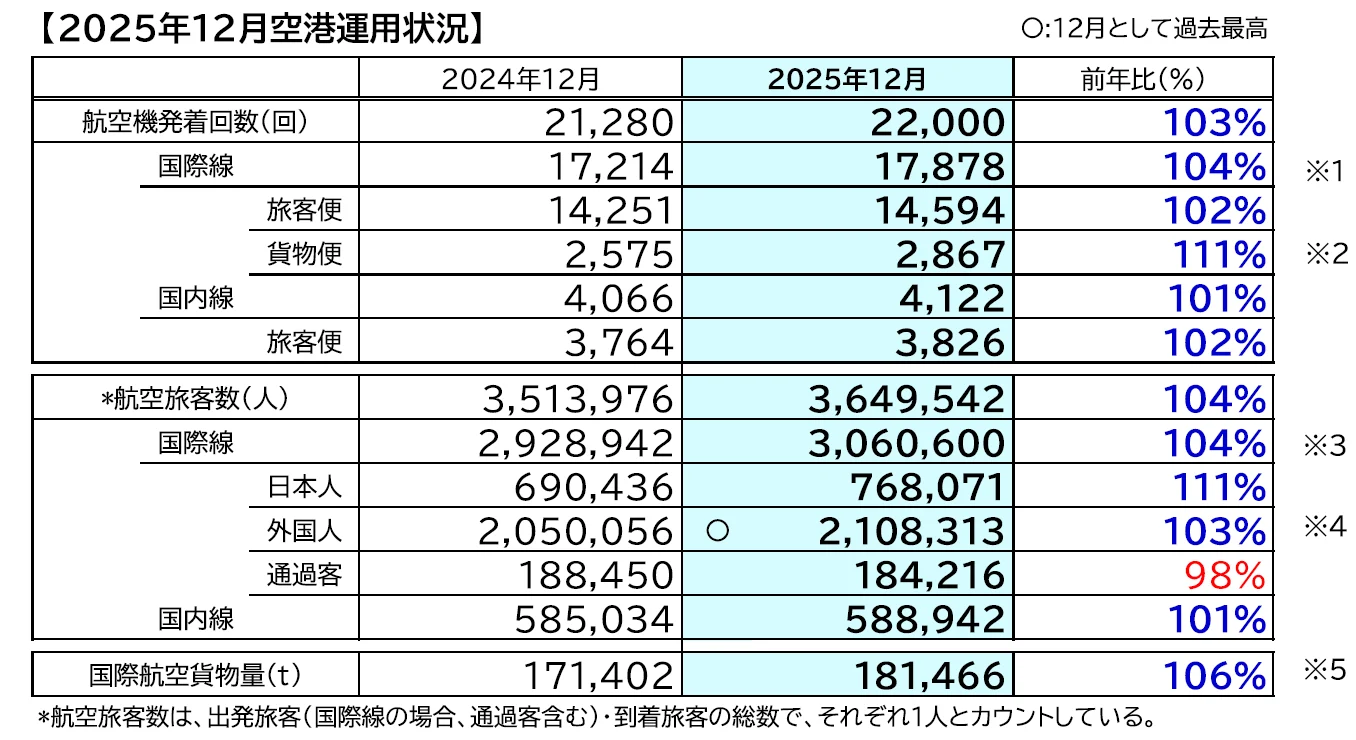 成田機場發表2025年 年度營運數字 外籍旅客創新高:航空旅客數 成田機場發表2025年 年度營運數字 外籍旅客創新高:航空旅客數
