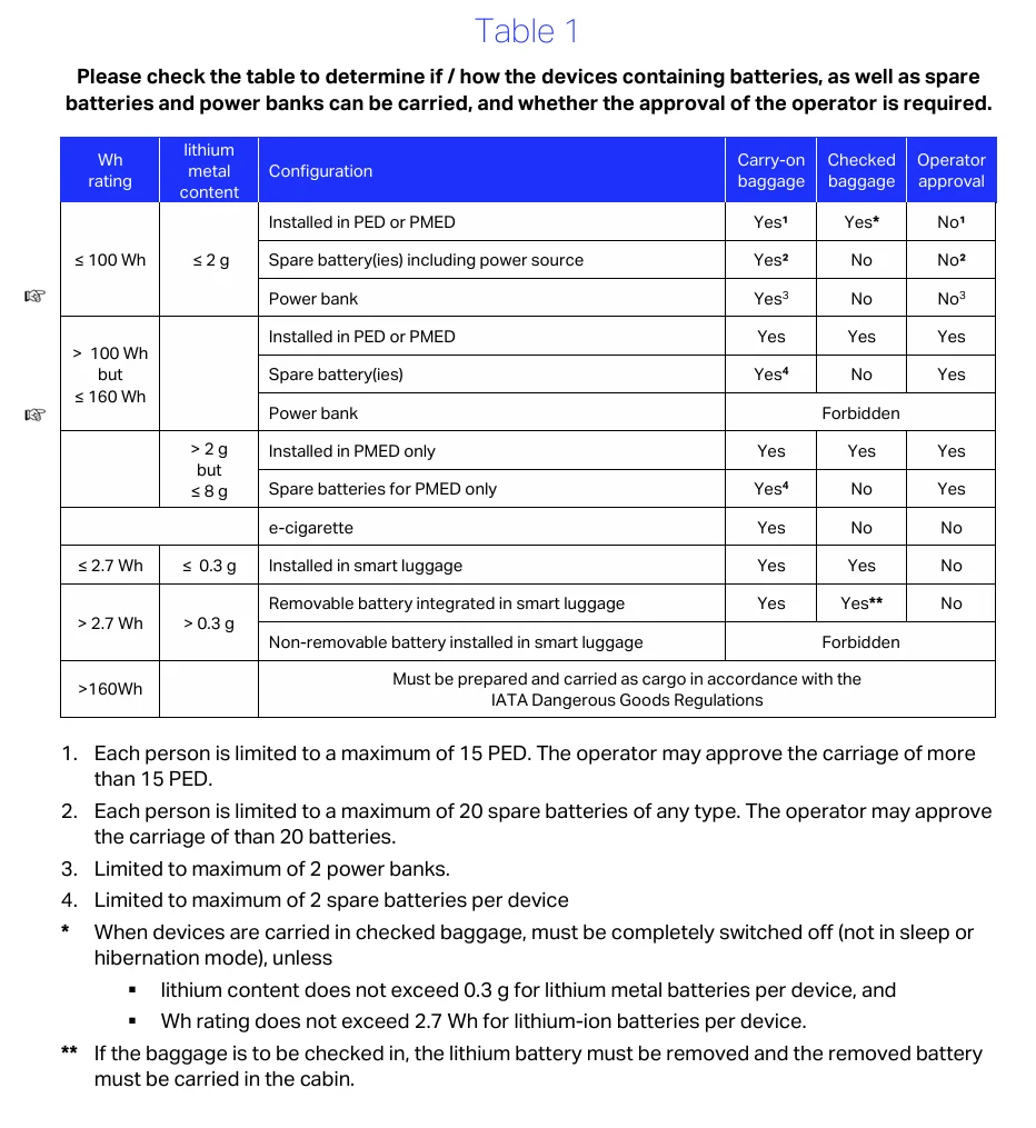 去日本只能帶兩顆行動電源?事實查核 『未來全球標準 都會是限制攜帶兩顆少於100Wh的行動電源上機』:IATA 國際空運協會 去日本只能帶兩顆行動電源?事實查核 『未來全球標準 都會是限制攜帶兩顆少於100Wh的行動電源上機』:IATA 國際空運協會