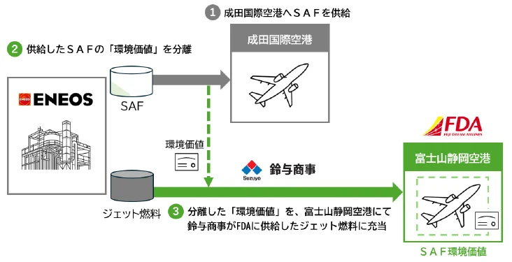 日本富士夢幻航空 由鈴與商事支援 獲取 SAF 減碳環境價值 - 這裡胡說 JL TALKS 日本富士夢幻航空 由鈴與商事支援 獲取 SAF 減碳環境價值 - 這裡胡說 JL TALKS