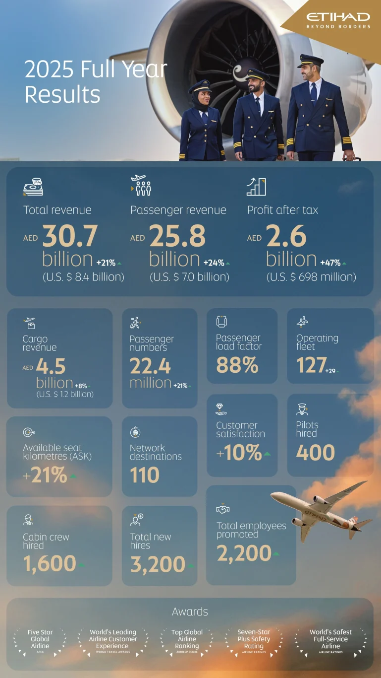 阿提哈德航空  2025 年利潤創紀錄 6.98 億美元） 創下歷史上最強勁的表現 - 這裡胡說 JL TALKS