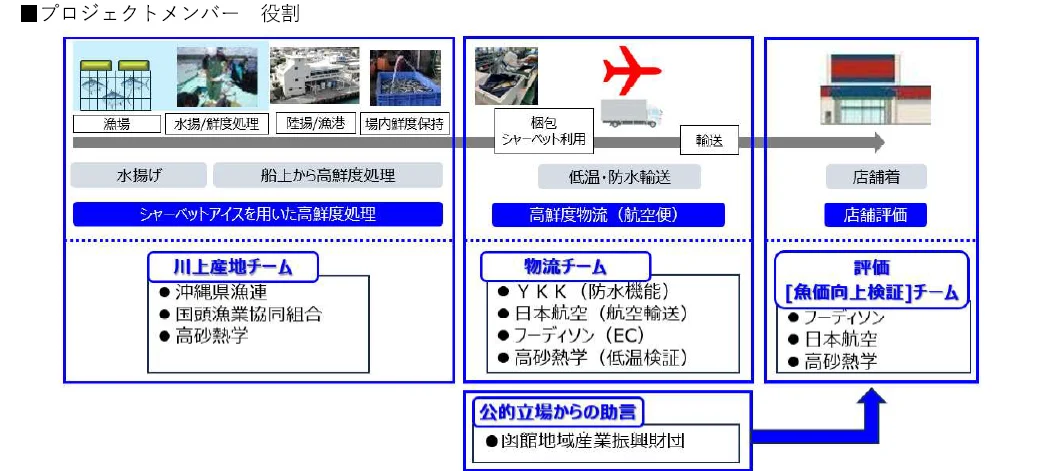 日本航空以及合作伙伴 啟動「高鮮度輸送專案」 將鮮魚以剛捕獲般的美味送達 - 這裡胡說 JL TALKS