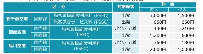新千歲機場、函館、旭川 旅客服務設施使用費將於2026年六月調整 - 這裡胡說 JL TALKS
