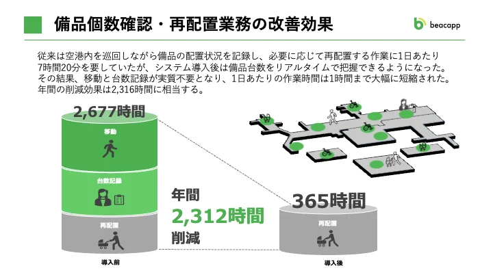 ANA 大阪機場透過 Beacapp Tag 手推車位置位置視覺化 每年減少 2,312 小時尋找時間 - 這裡胡說 JL TALKS