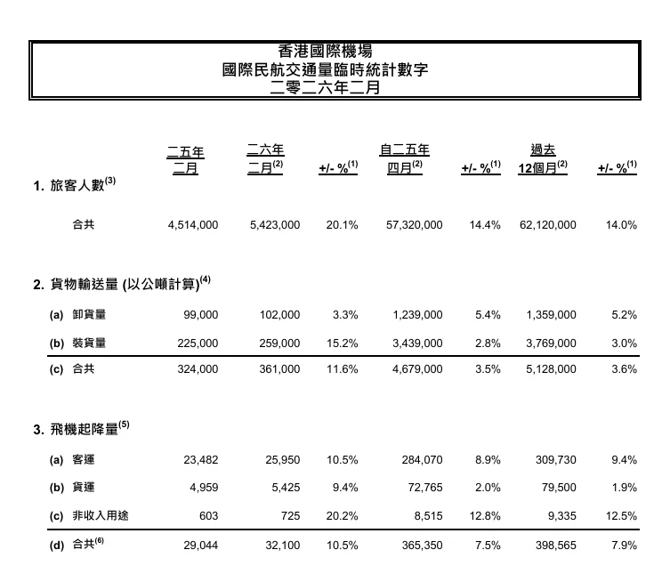 香港國際機場農曆新年單日客運高峰突破 21 萬人次 2 月航空交通量呈雙位數成長 - 這裡胡說 JL TALKS