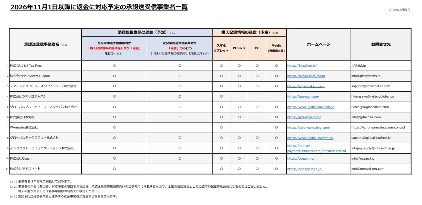 2026/11上路 日本免稅制度 重點變化整理 海關檢查少一樣就整單不能退 核准退稅公司清單:其他補充資料 2026/11上路 日本免稅制度 重點變化整理 海關檢查少一樣就整單不能退 核准退稅公司清單:其他補充資料