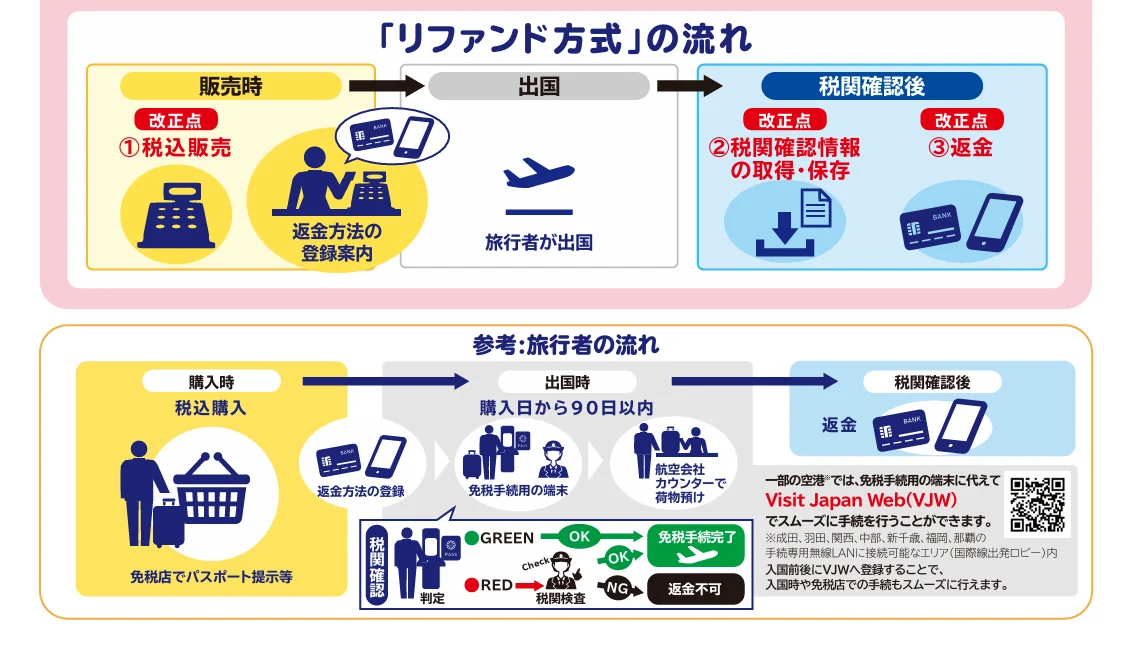 2026/11上路 日本免稅制度 重點變化整理 海關檢查少一樣就整單不能退 核准退稅公司清單:日本新免稅制度超級重點 2026/11上路 日本免稅制度 重點變化整理 海關檢查少一樣就整單不能退 核准退稅公司清單:日本新免稅制度超級重點