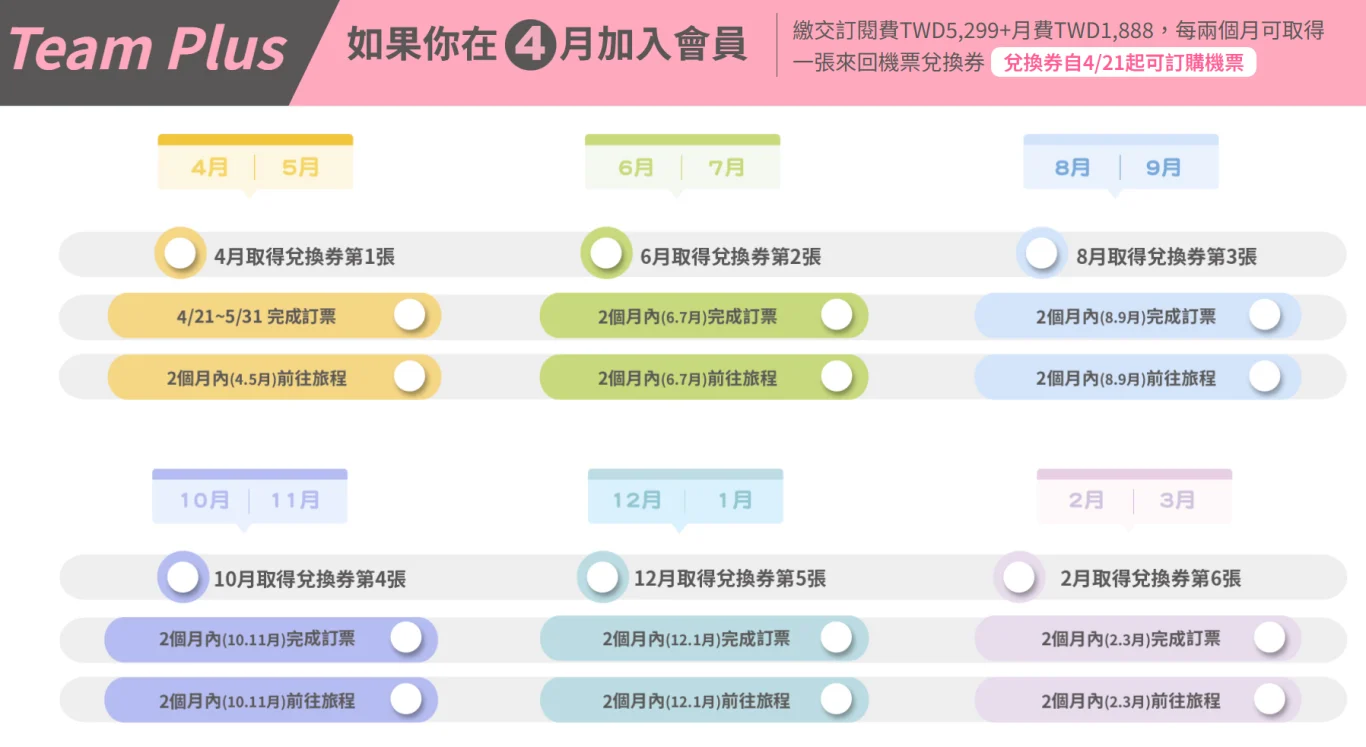 換算搭機五三折 台灣虎航開賣「飛行通 Team Tiger」全台首創會員訂閱制!最低月費1,588元起:訂票範例:TEAM PLUS 換算搭機五三折 台灣虎航開賣「飛行通 Team Tiger」全台首創會員訂閱制!最低月費1,588元起:訂票範例:TEAM PLUS