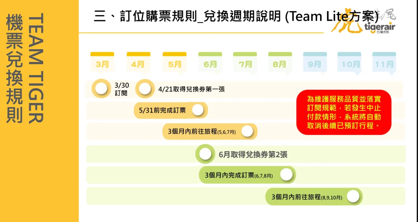 換算搭機五三折 台灣虎航開賣「飛行通 Team Tiger」全台首創會員訂閱制!最低月費1,588元起:訂票範例:LITE 換算搭機五三折 台灣虎航開賣「飛行通 Team Tiger」全台首創會員訂閱制!最低月費1,588元起:訂票範例:LITE