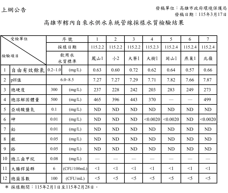 另外高雄市政府還有針對自來水系統進行檢驗，硬度真的是都破兩百。