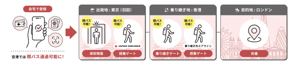 日本航空與東京國際機場航廈達成世界首創：臉部辨識登機與轉機實證成功：實證實驗的主要成果與技術突破