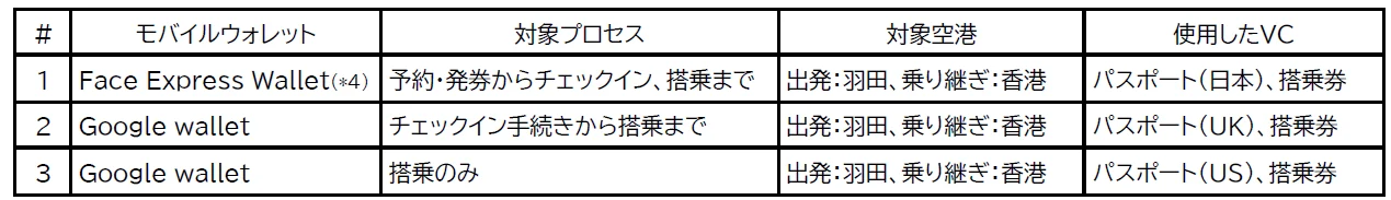 日本航空與東京國際機場航廈達成世界首創：臉部辨識登機與轉機實證成功：實證實驗的主要成果與技術突破