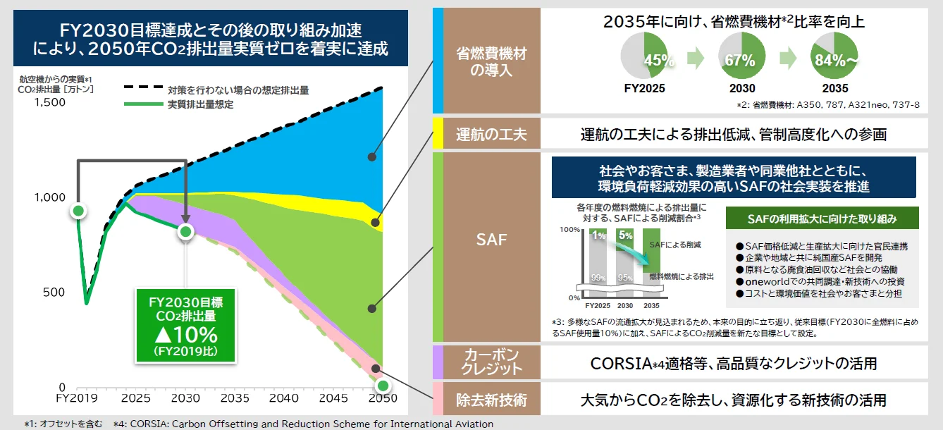 日航集團達成 2025 年度 GX 經營目標：領先全球活用 CORSIA 合格燃料與碳權 - 這裡胡說 JL TALKS