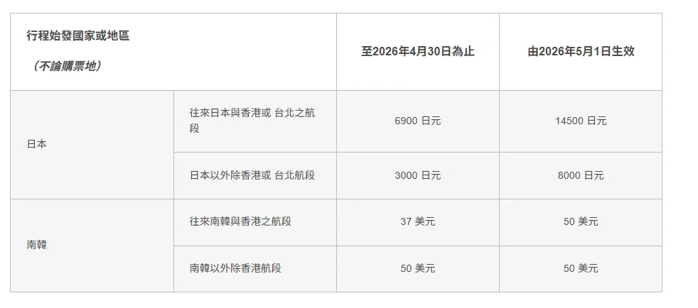 中東戰事 油價高漲 航班異動減班 燃油附加費 資料整理 5/8更新:事件時間軸記錄 paste-1777637125833