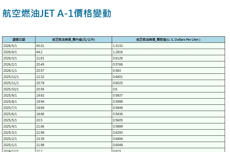 中東戰事 油價高漲 航班異動減班 燃油附加費 資料整理 5/8更新:事件時間軸記錄 paste-1777865634376