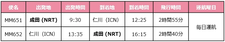 Peach 樂桃航空睽違 7 年再度開通成田出發國際新航線:首爾航線營運資訊 Peach 樂桃航空睽違 7 年再度開通成田出發國際新航線:首爾航線營運資訊