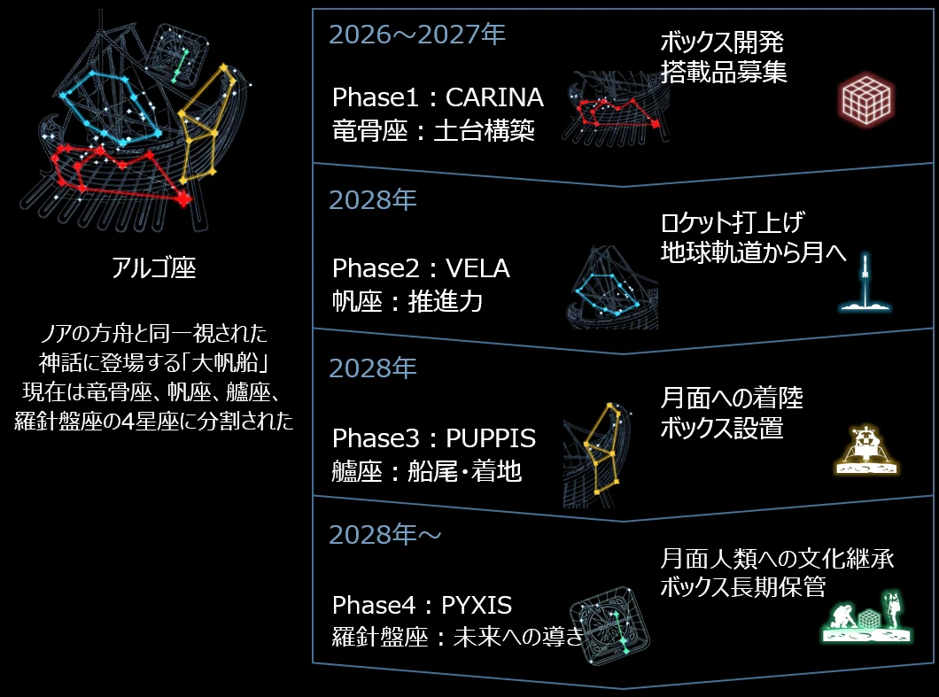 JAL 集團啟動全球首創航空公司月面運輸服務「ARGO PROJECT」:「ARGO PROJECT」計畫內容與概念 JAL 集團啟動全球首創航空公司月面運輸服務「ARGO PROJECT」:「ARGO PROJECT」計畫內容與概念