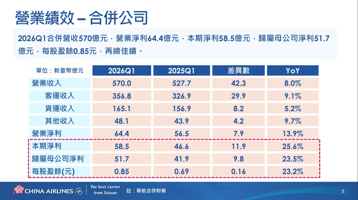 中華航空 2026年第二次法人說明會 逐字稿:2026年第一季營運結果 中華航空 2026年第二次法人說明會 逐字稿:2026年第一季營運結果