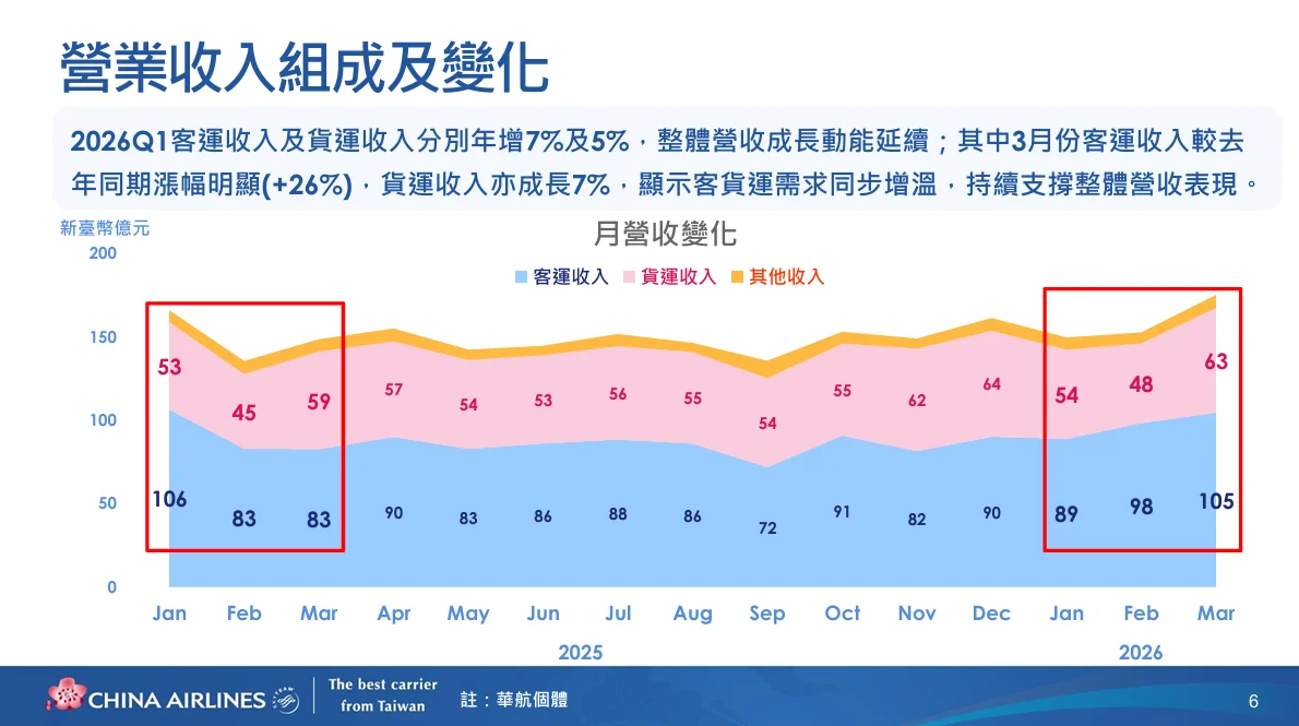 中華航空 2026年第二次法人說明會 逐字稿:2026年第一季營運結果 中華航空 2026年第二次法人說明會 逐字稿:2026年第一季營運結果