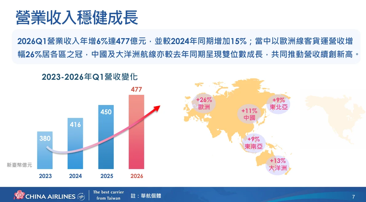 中華航空 2026年第二次法人說明會 逐字稿:2026年第一季營運結果 中華航空 2026年第二次法人說明會 逐字稿:2026年第一季營運結果
