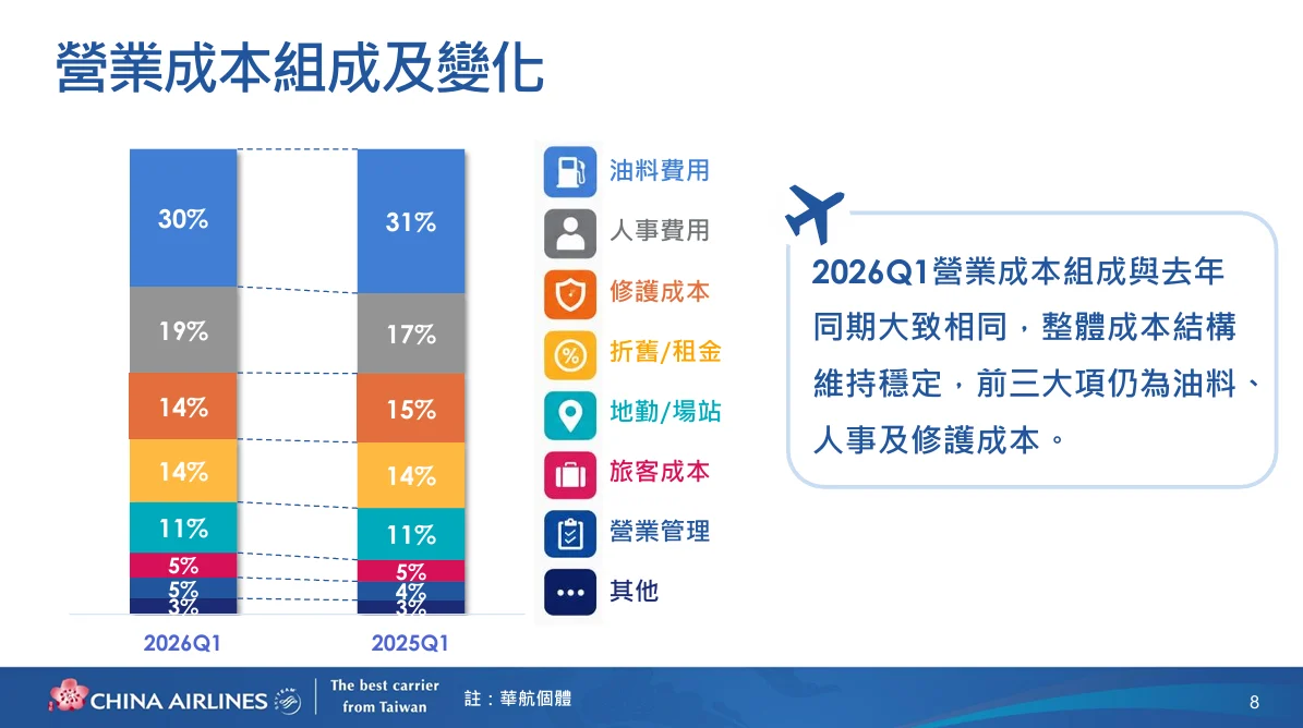 中華航空 2026年第二次法人說明會 逐字稿:2026年第一季營運結果 中華航空 2026年第二次法人說明會 逐字稿:2026年第一季營運結果
