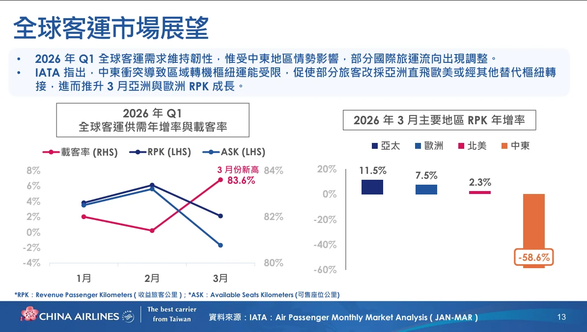 中華航空 2026年第二次法人說明會 逐字稿:客運市場以及策略 中華航空 2026年第二次法人說明會 逐字稿:客運市場以及策略